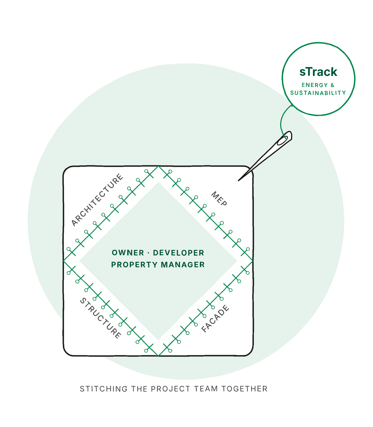 Sketch of sTrack stitching the project team together: architecture, MEP, structure and facade around the owner, developer and property manager