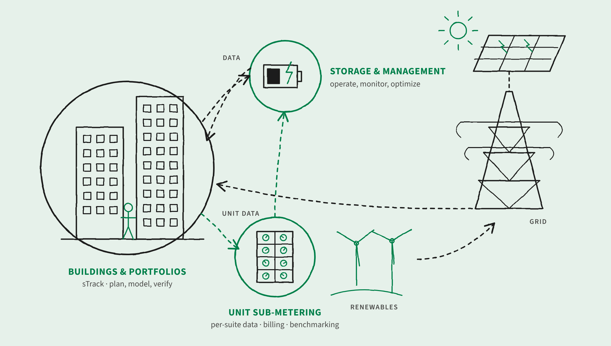 Diagram of the full energy cycle: buildings and portfolios, unit sub-metering, storage and management, grid and renewables