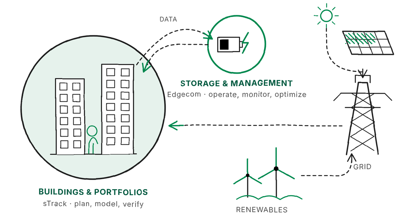 Diagram of the full energy cycle: buildings and portfolios, storage and management, grid and renewables