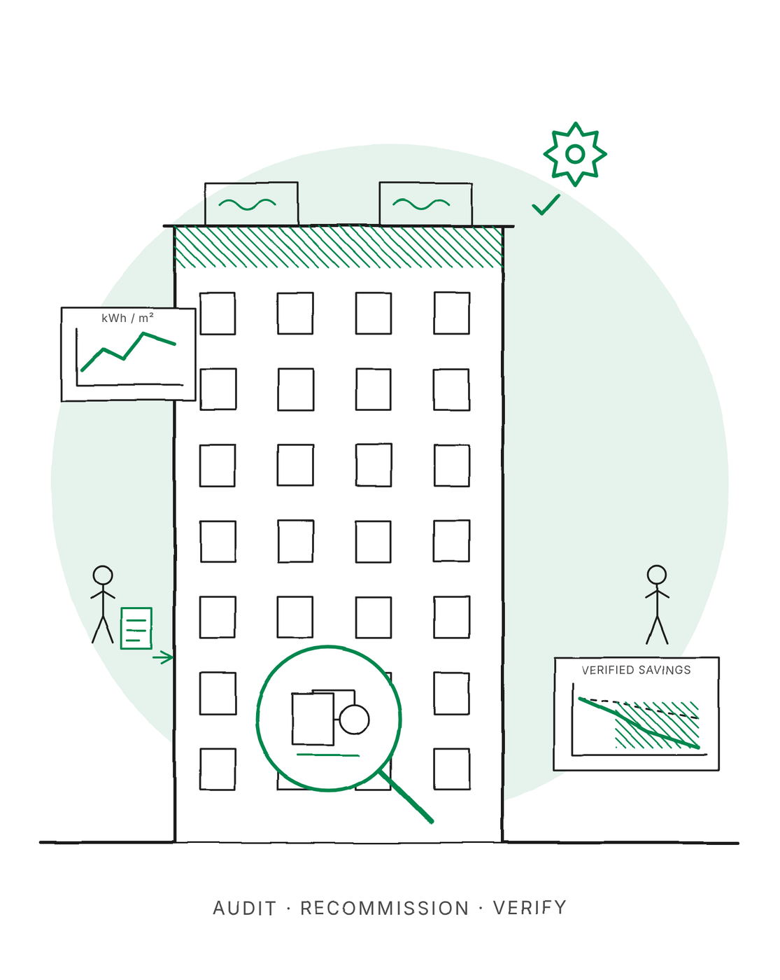 Sketch of an existing building being audited, recommissioned and verified