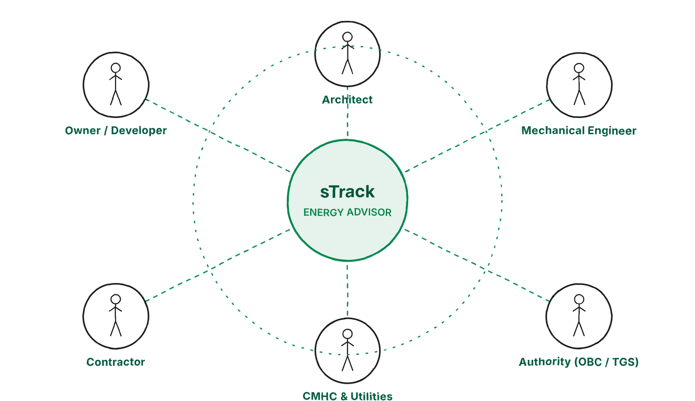 Sketch of sTrack as energy advisor at the centre of the project team: owner and developer, architect, mechanical engineer, authority, contractor and property manager